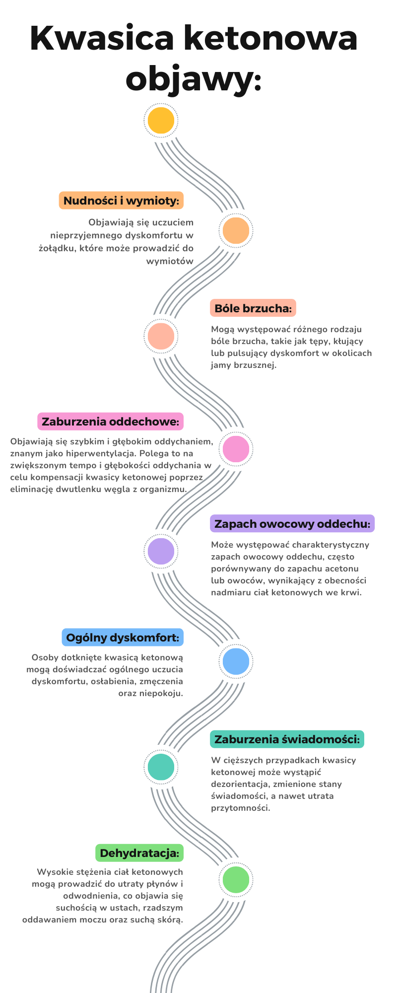 Objawy kwasicy ketonowej - infografika