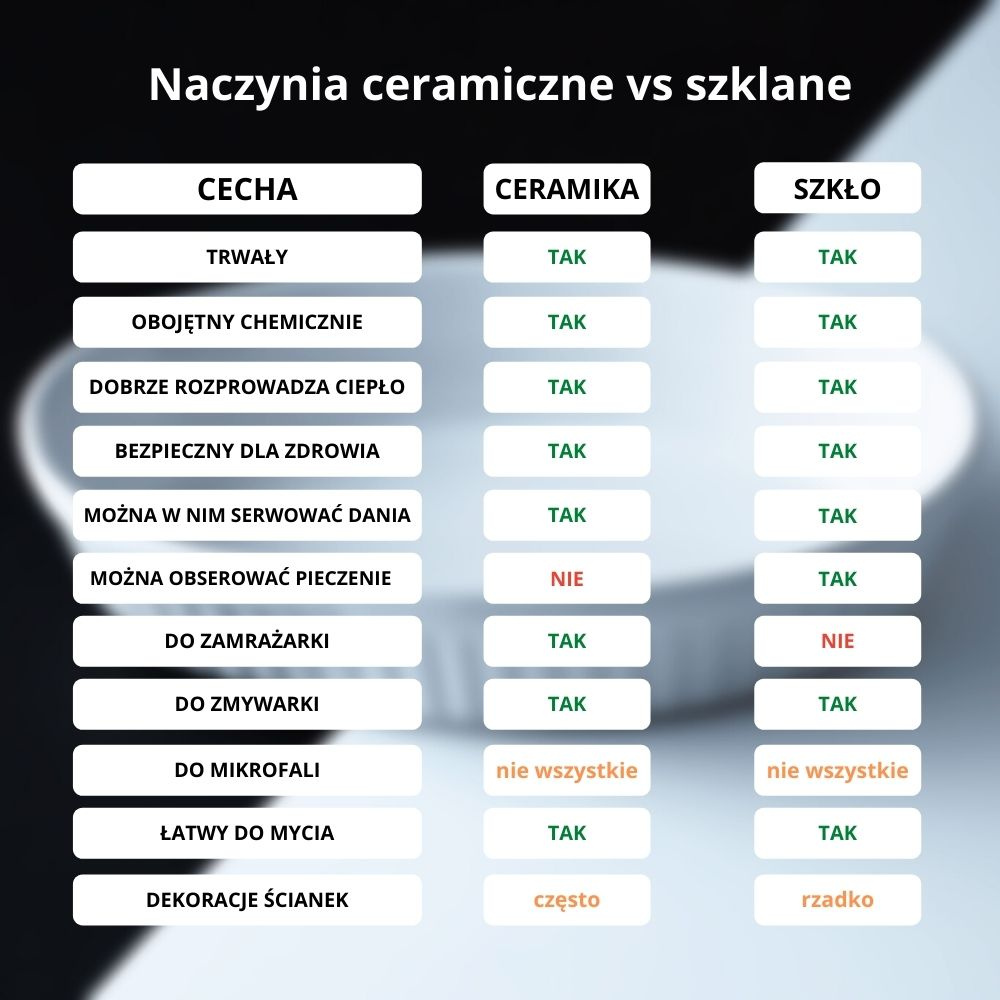 Ceramiczne naczynia i naczynia szklane - porównanie tabela